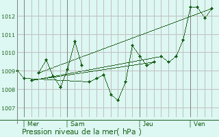 Graphe de la pression atmosphrique prvue pour Sainte-Marie