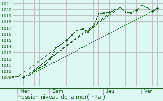 Graphe de la pression atmosphrique prvue pour Forges-les-Eaux