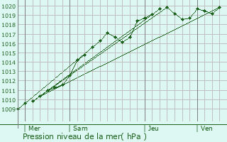 Graphe de la pression atmosphrique prvue pour Beauchamp