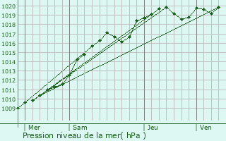 Graphe de la pression atmosphrique prvue pour Pierrelaye