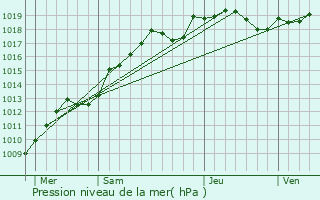 Graphe de la pression atmosphrique prvue pour La Chapelle-sur-Oreuse