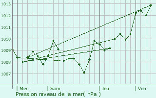 Graphe de la pression atmosphrique prvue pour Beylongue