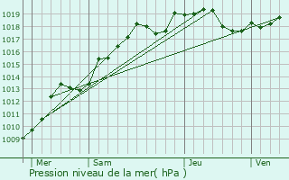 Graphe de la pression atmosphrique prvue pour Saint-Julien-les-Villas
