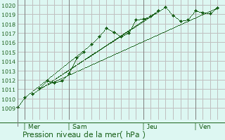 Graphe de la pression atmosphrique prvue pour Sainte-Genevive-des-Bois