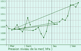 Graphe de la pression atmosphrique prvue pour Bezolles