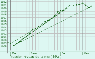 Graphe de la pression atmosphrique prvue pour Dieppe