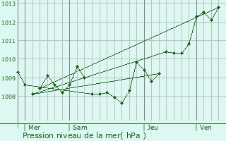 Graphe de la pression atmosphrique prvue pour Saubion