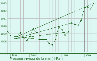 Graphe de la pression atmosphrique prvue pour Orist