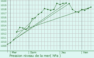 Graphe de la pression atmosphrique prvue pour Doulevant-le-Chteau