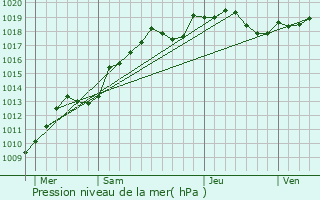 Graphe de la pression atmosphrique prvue pour Vaudeurs