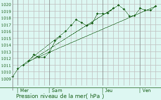 Graphe de la pression atmosphrique prvue pour Valpuiseaux
