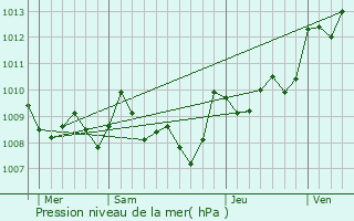 Graphe de la pression atmosphrique prvue pour Cauna