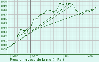 Graphe de la pression atmosphrique prvue pour Lezville