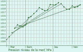 Graphe de la pression atmosphrique prvue pour Bussy-en-Othe