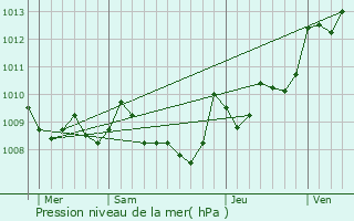 Graphe de la pression atmosphrique prvue pour Orthevielle