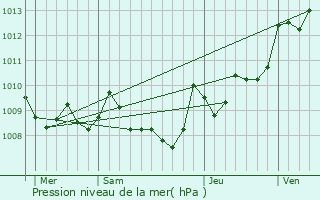 Graphe de la pression atmosphrique prvue pour Sainte-Marie-de-Gosse