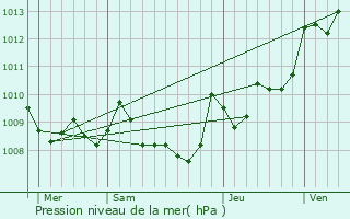 Graphe de la pression atmosphrique prvue pour Saint-Martin-de-Hinx