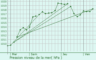 Graphe de la pression atmosphrique prvue pour Wisches