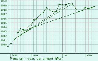 Graphe de la pression atmosphrique prvue pour Beugnon