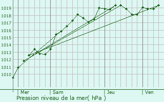 Graphe de la pression atmosphrique prvue pour Mormant-sur-Vernisson