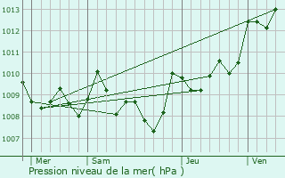 Graphe de la pression atmosphrique prvue pour Buanes