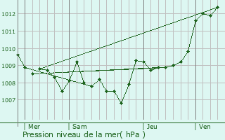 Graphe de la pression atmosphrique prvue pour Trbons