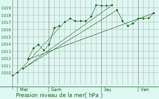 Graphe de la pression atmosphrique prvue pour La Vancelle