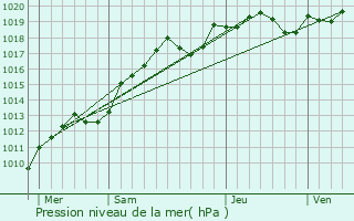 Graphe de la pression atmosphrique prvue pour Chambon-la-Fort