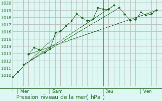 Graphe de la pression atmosphrique prvue pour Hry