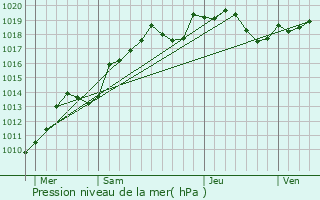 Graphe de la pression atmosphrique prvue pour Maligny