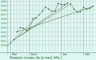 Graphe de la pression atmosphrique prvue pour Saint-Martin-sur-Armanon