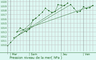 Graphe de la pression atmosphrique prvue pour Perrigny