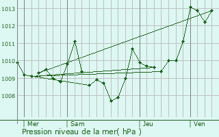 Graphe de la pression atmosphrique prvue pour Ricaud