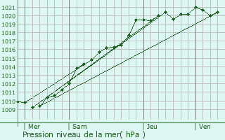 Graphe de la pression atmosphrique prvue pour Notre-Dame-de-Gravenchon