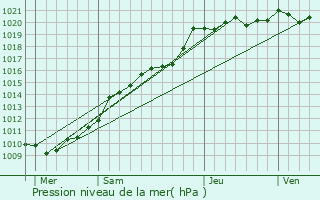 Graphe de la pression atmosphrique prvue pour Lillebonne