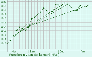 Graphe de la pression atmosphrique prvue pour Villiers-Saint-Benot