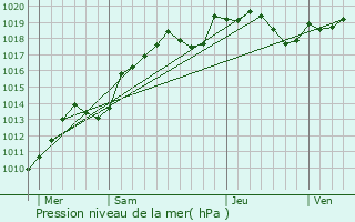 Graphe de la pression atmosphrique prvue pour Beauvoir