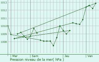 Graphe de la pression atmosphrique prvue pour Hendaye