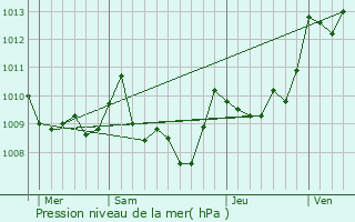 Graphe de la pression atmosphrique prvue pour Bordres-sur-l