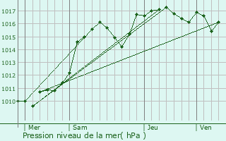 Graphe de la pression atmosphrique prvue pour Trans-en-Provence