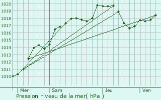 Graphe de la pression atmosphrique prvue pour pinal