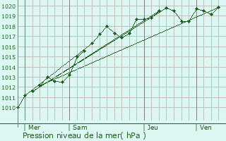 Graphe de la pression atmosphrique prvue pour Artenay