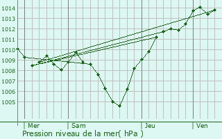 Graphe de la pression atmosphrique prvue pour Teano