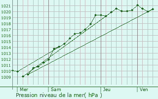 Graphe de la pression atmosphrique prvue pour Harfleur