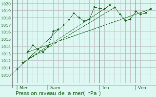 Graphe de la pression atmosphrique prvue pour Coulangeron