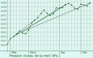 Graphe de la pression atmosphrique prvue pour Ingr