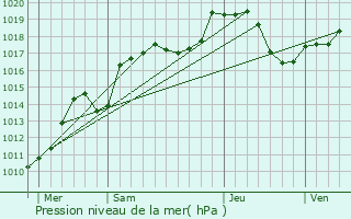 Graphe de la pression atmosphrique prvue pour Richwiller