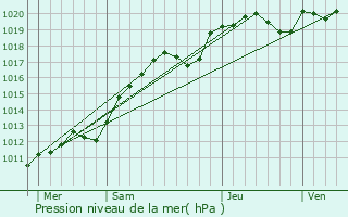 Graphe de la pression atmosphrique prvue pour Vieuvicq