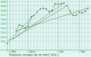 Graphe de la pression atmosphrique prvue pour Vy-ls-Rupt