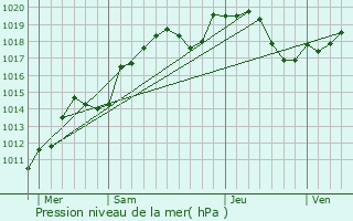 Graphe de la pression atmosphrique prvue pour Loeuilley